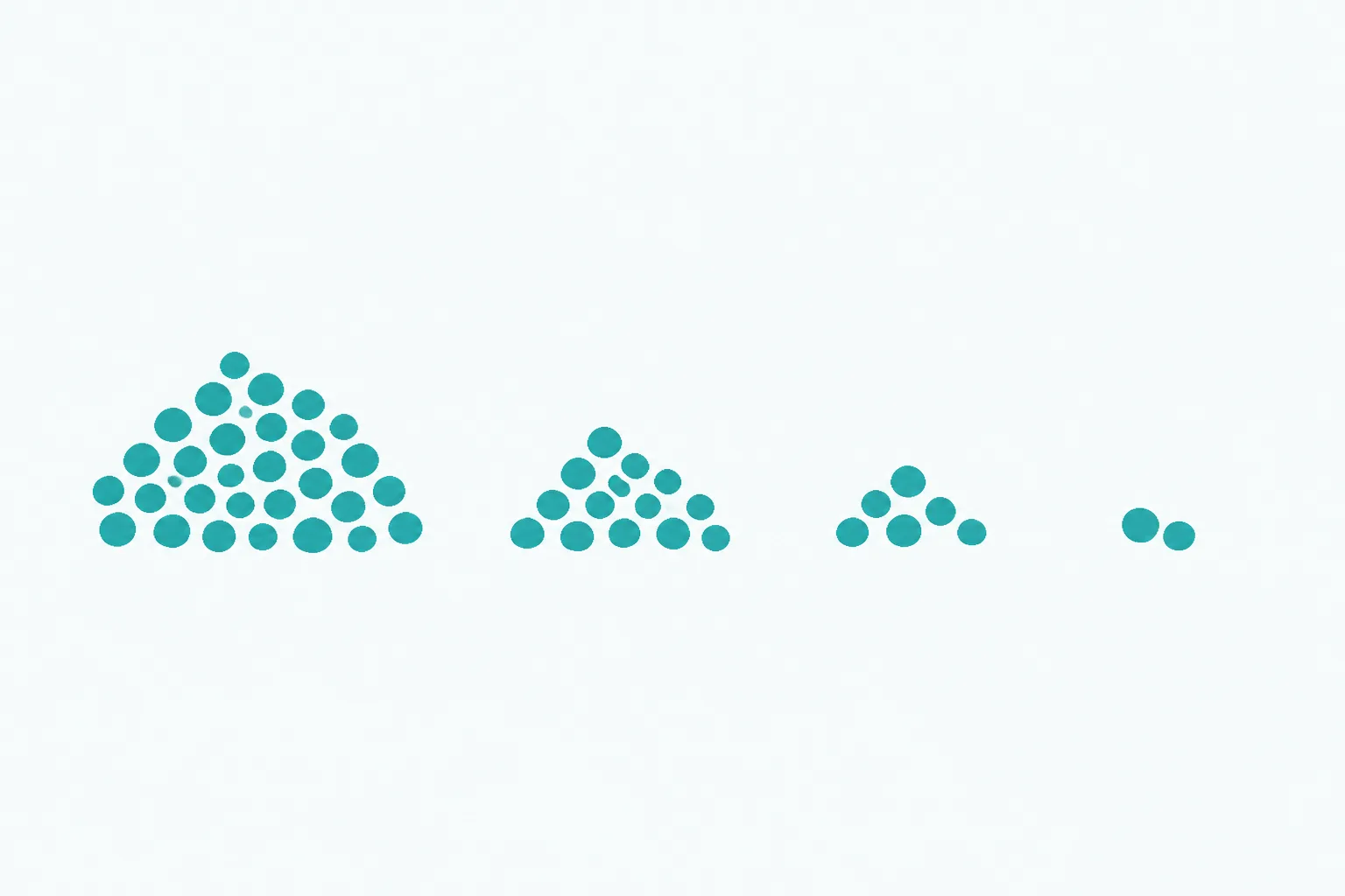 Four loose clusters of soft rounded dots in a row, each cluster holding about half as many dots as the one before it, ending in just a couple of dots
