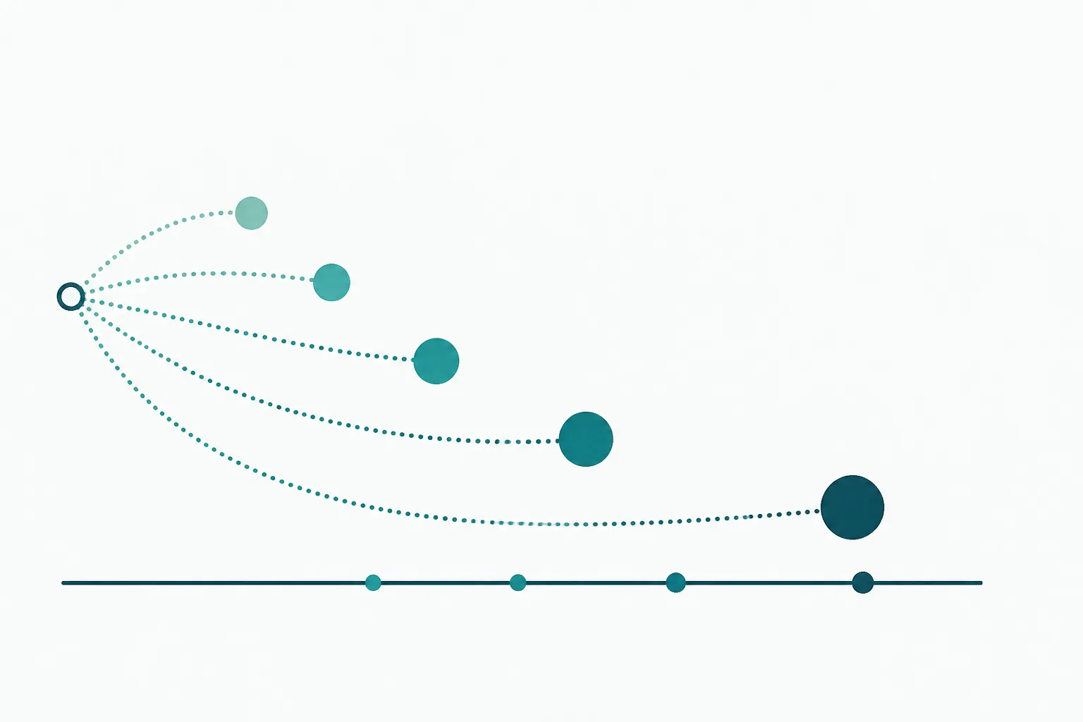 Abstract illustration of several small rounded shapes of different sizes travelling from the left along curved paths, the smaller ones bending sharply and the larger ones bending only gently, landing at different points along a flat line