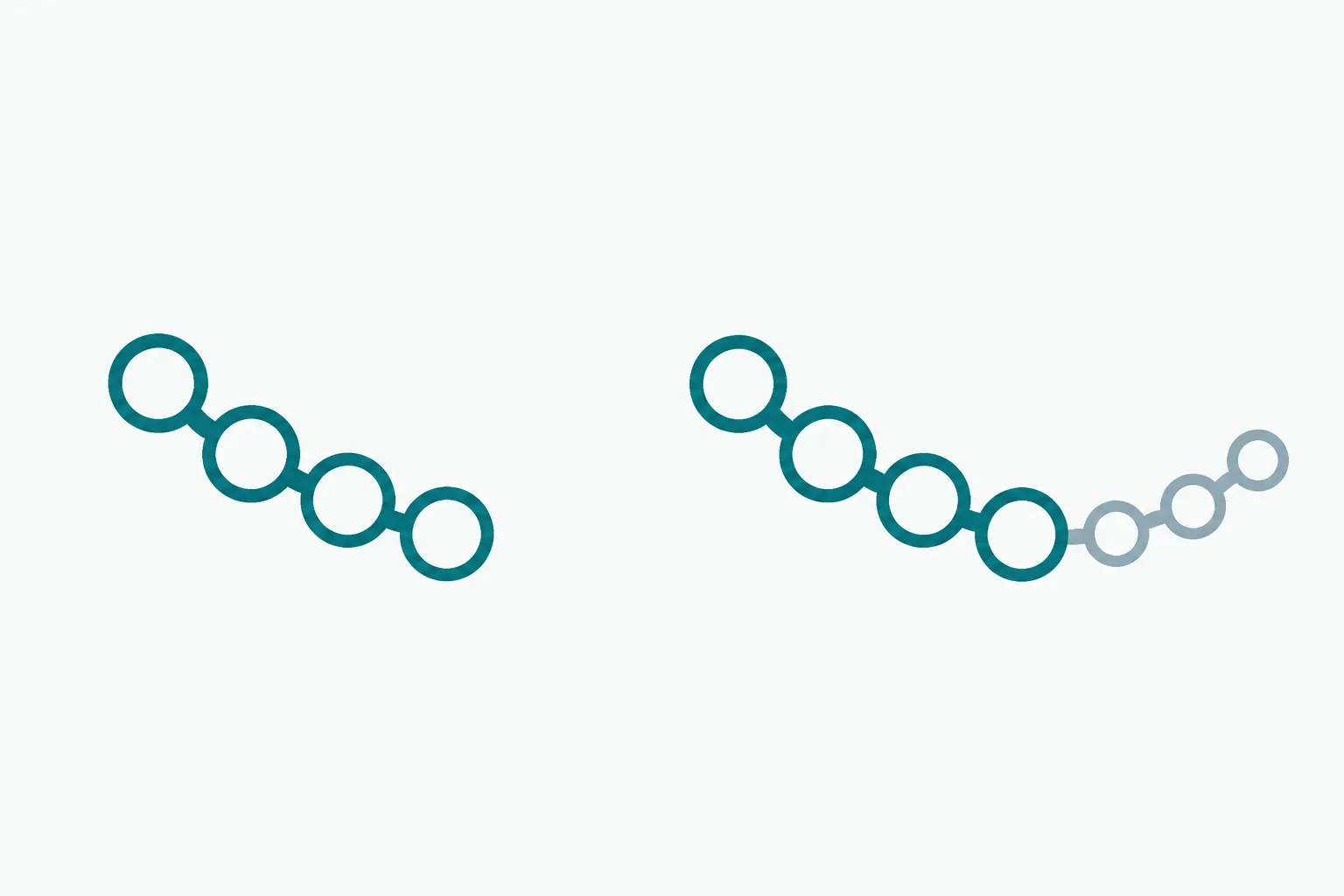 Abstract illustration of a short chain of four rounded beads on the left, and on the right the same four beads with three smaller beads added to one end
